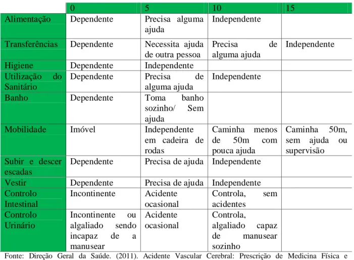 Tabela n.º 3 Avaliação Padronizada: Escala de Barthel 