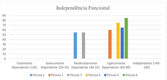 Gráfico n.º 2 – Grau de Independência Funcional da amostra inicial 