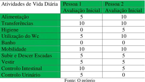 Tabela n.º 6 – Avaliação da Dependência Funcional da Amostra (n=2) 