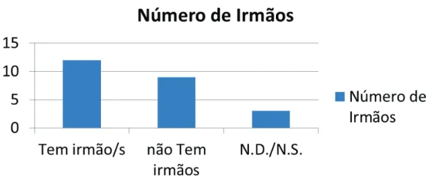 Gráfico  3  –  O  presente  gráfico  representa  o  número  de  irmãos  das  crianças,  concluímos assim que 54% das crianças tem irmãos