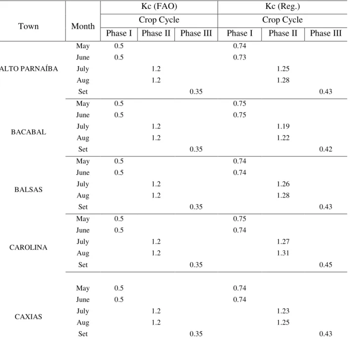 TABLE 3. Kc values recommended by FAO and regionalized for different towns and months.