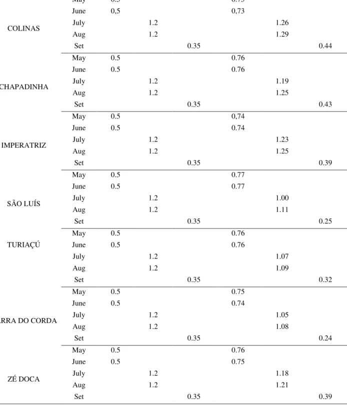 Table 3 clearly shows that the values of Kc suggested by FAO (Kc FAO) are smaller than the  regionalized values  found for all the studied towns  (Kc Reg.)  during phase  I of  corn  cycle