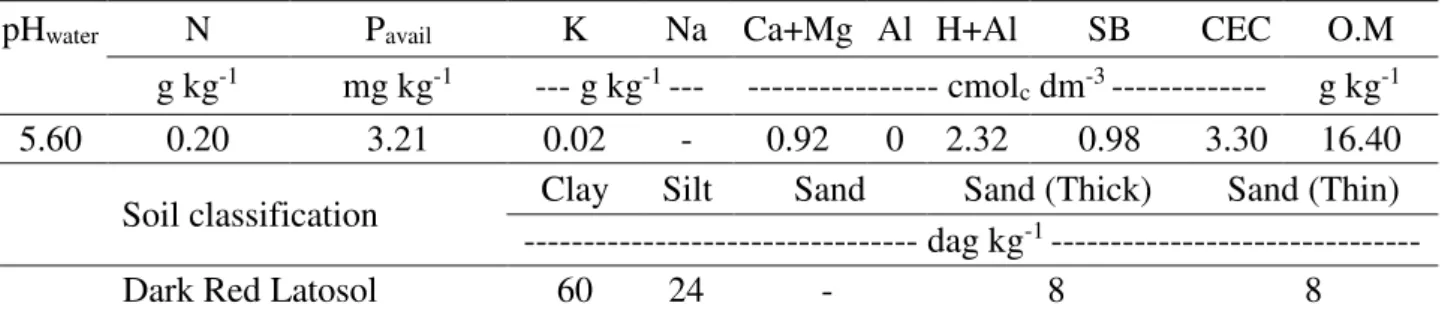 TABLE  1.  Physical,  chemical  and  physicochemical  characterization  of  the  soil  used  for  filling  the  columns