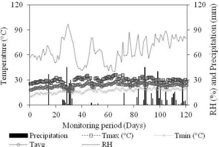 FIGURE 2. Air temperature variations, relative humidity (RH) and precipitation occurred during the  experiment