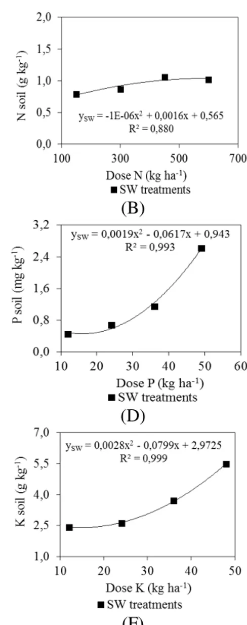 FIGURE 4. Concentration of N, P and K in the layer of 0.30 m depth in function of applied doses of  DW and SW