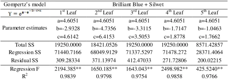 TABLE 8. Regression  analyses  results  between  deposit  of  brilliant  blue  added  Silwet  and  cumulative  frequencies,  in  microliters  of  mix  per  cm 2 of  leaf  area,  using  Gompertz’s  model per leaf at the second spraying stage