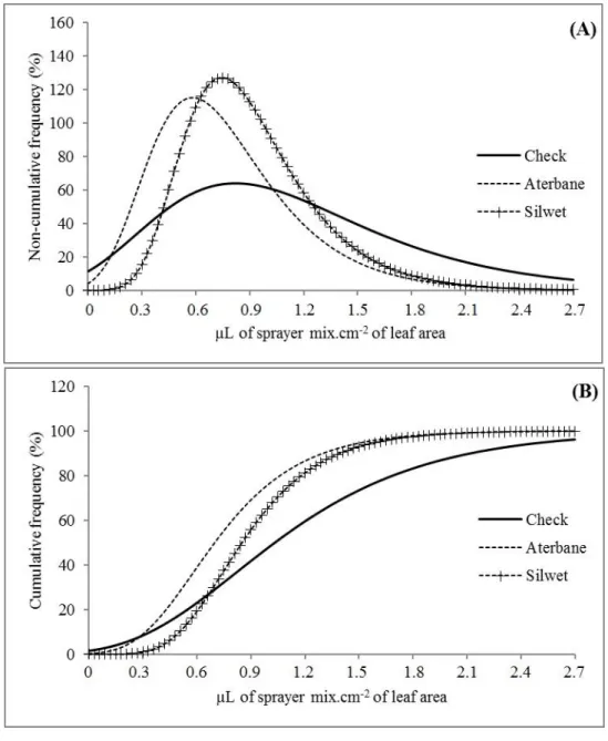 FIGURE  1. (A)  Non-cumulative  frequencies  (%)  and  (B)  cumulative  (%)  as  a  function  of  deposition  on  plants,  in  microliters  of  sprayed  mix  per  cm 2   of  leaf  area,  for  coloring  solution alone, coloring solution plus Aterbane, and c