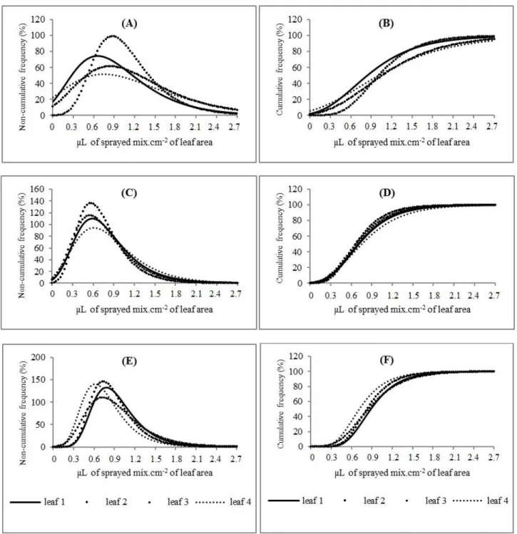 FIGURE  2.  Non-cumulative  frequencies  (%)  and  cumulative  (%)  as  a  function  of  depositions  of  brilliant blue coloring  (A and  B), brilliant blue coloring plus Aterbane (C and  D) and  brilliant blue coloring plus Silwet (E and F),  in  microli