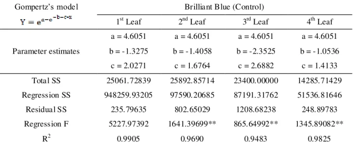 Table  2  presents  the  regression  analysis  results,  coefficients  of  determination,  F  values  of  regression at 1% probability, as well as parameters  used by the  model  for the amount of  marker (in  microliters) applied per cm 2  of leaf area