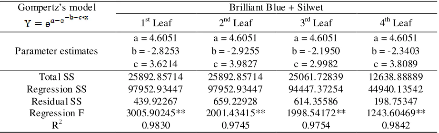 TABLE  4. Regression  analyses  results  between  deposit  of  brilliant  blue  added  Silwet  and  cumulative  frequencies,  in  µL  of  mix.cm -2   of  leaf  area,  using  Gompertz’s  model   per  leaf at the first spraying stage