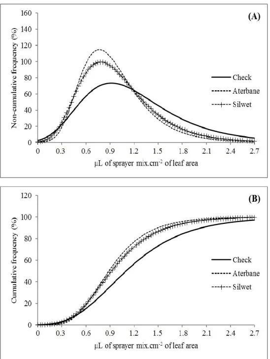 FIGURE  3.  (A)  Non-cumulative  frequencies  (%)  and  (B)  cumulative  (%)  as  a  function  of  plant  deposition,  in  microliters  of  sprayed  mix  per  cm 2   of  leaf  area,  for  coloring  solution  alone, coloring  solution plus  Aterbane, and co