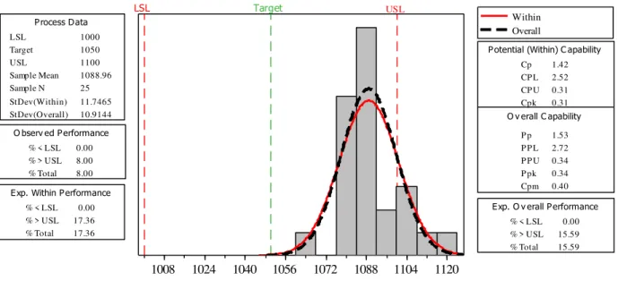 FIGURE  8.  Analysis  of  the  process  capability  for  the  cylinder  rotation  of  the  harvester  in  the  trapezoidal plot during the soybean mechanized harvesting