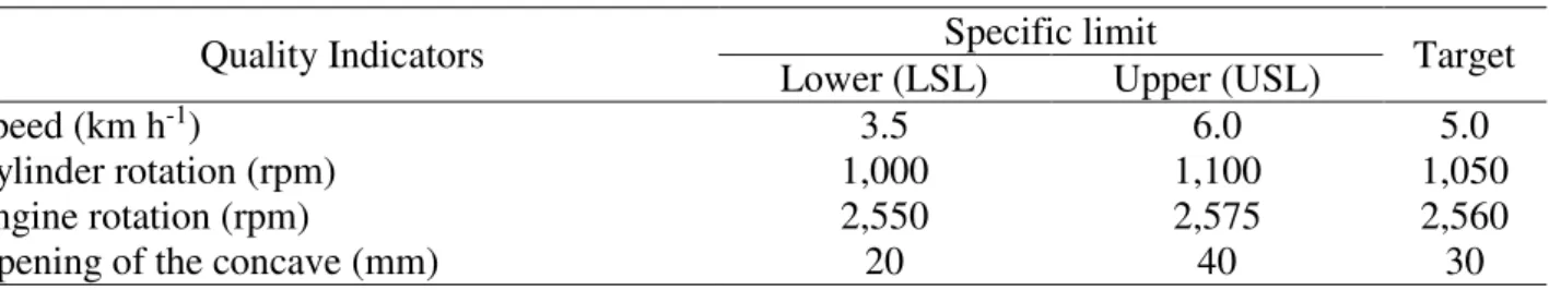 TABLE 2. Specific control limits used in soybean mechanized harvesting operation. 