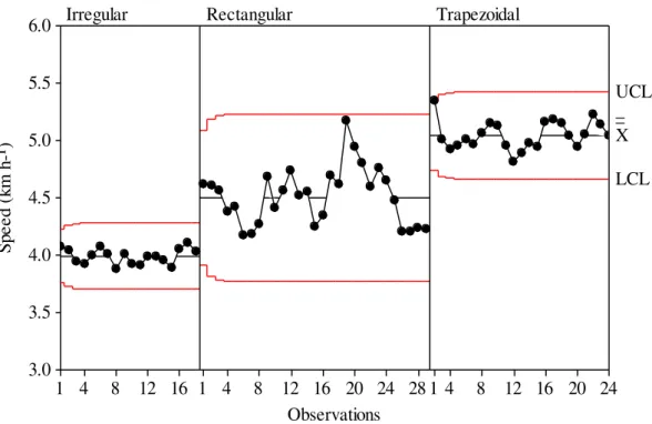 FIGURE 1. Control charts  for the harvester working speed during soybean mechanical  harvesting  for different formats of plots
