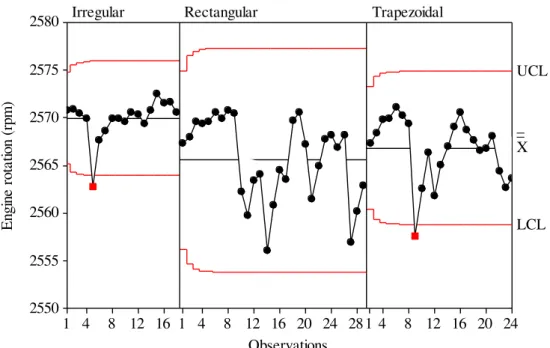 FIGURE 3. Control charts for the harvester engine rotation for soybean mechanized harvesting for  different formats plots