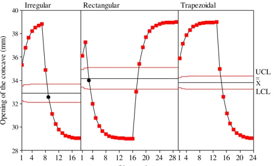 FIGURE 4. Control charts for the opening of the concave of the harvester for soybean mechanized  harvesting for different formats of plots