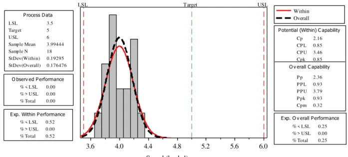 FIGURE 5. Analysis of the process capability for the working speed of the harvester in the irregular  plot during the soybean mechanized harvesting