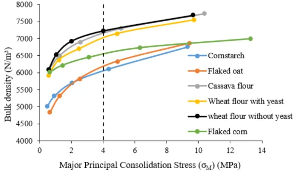 Figure 3 shows increasing bulk density (γ)  with  increasing  major consolidation  stress  (σM)  for five products tested due to the gradual accommodation of their particles