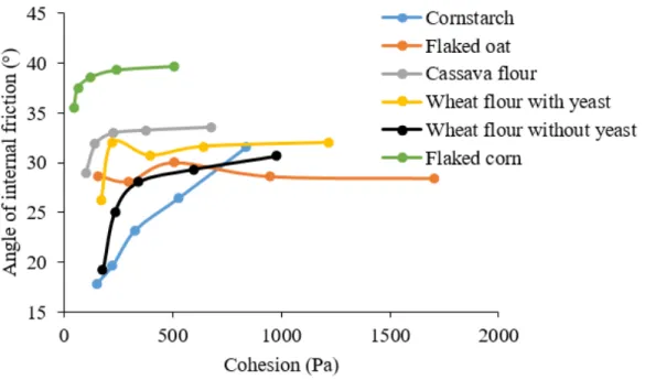 Figure  4  shows  a  more  marked  variation  of  the  internal  friction  angle  as  a  function  of  the  cohesion  of  particles  for  corn  starch  and  wheat  flour  without  yeast  in  comparison  to  the  other  products, with all results below rang