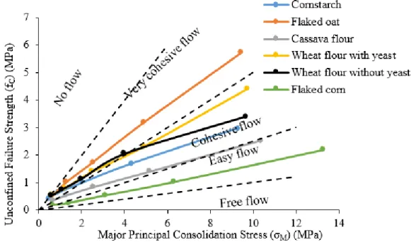 Figure 7 shows the lowest flowing capacity of flaked oat in relation to other products tested,  which is closely related to the highest cohesion values (C) and effective internal friction angle (δ)  obtained for this product coupled with the largest amplit