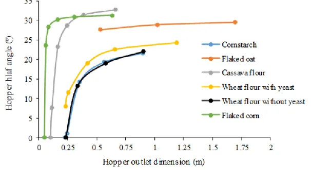 FIGURE 8. Discharge outlet versus hopper half angle. 