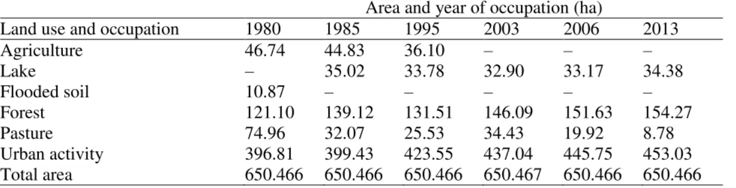TABLE 2. Land use and occupation between 1980 and 2013. 