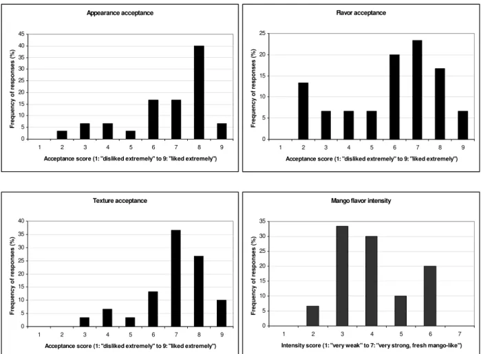 FIGURE 1 – Distribution of sensory responses from high moisture mango cubes at the beginning of the storage time