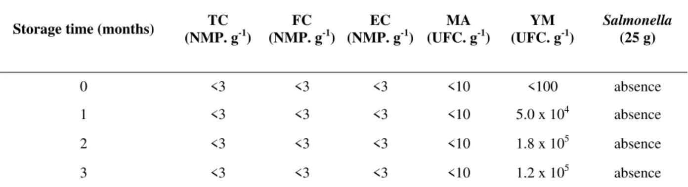 TABLE 3 – Results of the microbiological analyses of high moisture mango cubes. 