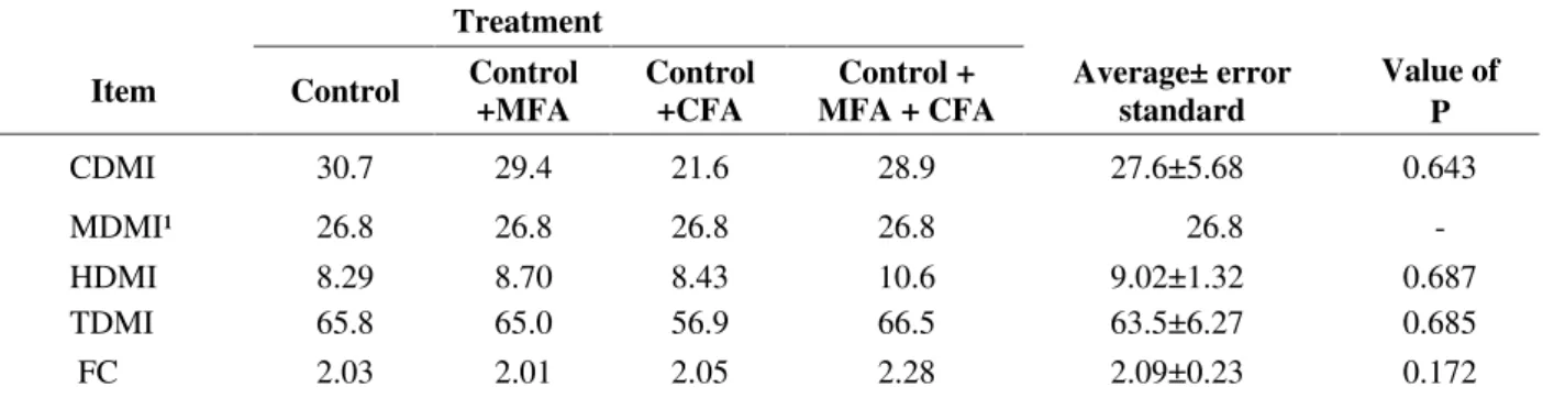 TABLE 2 Concentrate dry matter intake (CDMI), milk dry matter intake (MDMI), hay dry matter intake (HDMI), total dry matter intake (TDMI) and feed conversion (FC) of calves, in kg, submitted to different diets.