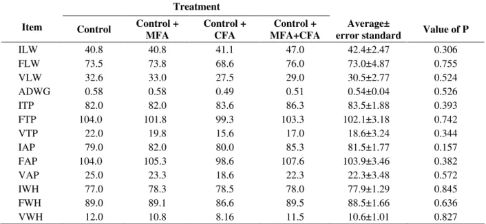 TABLE 3 Initial (ILW) and final liveweight (FLW), variation of liveweight (VLW), average daily weight gain (ADWG), feed conversion (FC), in kg, initial (ITP) and final thoracic perimeter (FTP), variation of thoracic perimeter (VTP), initial (IAP) and final