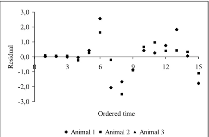 Figure 1 shows the plot of the residuals against the ordered sequence of the independent variable (incubation times), for the individual fits of the animals