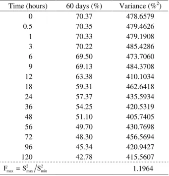 Table 3 shows the parameter estimates of the model of  Mertens  &amp;  Loften  (1980)  without  considering  the structure  of  correlated  errors  (they  were  not  necessary) with the respective variance estimates obtained by both the covariance matrix o