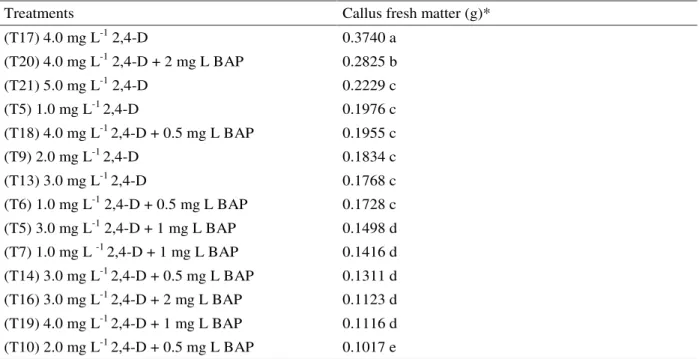 Table 2   Callus fresh matter obtained from leaf segments of C. urucurana inoculated in WPM medium, supplemented with different combinations of 2,4-D with BAP.