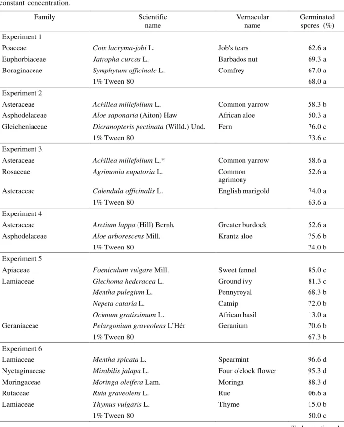 Table 1   Percentage of Colletotrichum gloeosporioides germinated spores after treatment with plant extracts at a constant  concentration