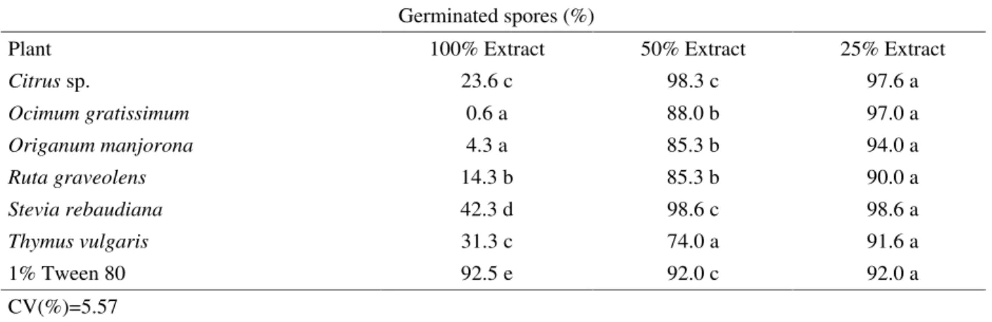 Table 3   Percentage of Colletotrichum gloeosporioides germinated spores after treatment with plant extracts before and after freeze-drying.
