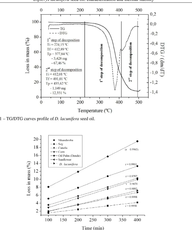 Figure 2 – Thermogravimetric curves profile of  D. lacunifera seed oil along with some commercial oils (Ventura, 2001) maintained at 180º C for about 400 min.