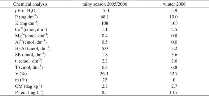 Table 1 – Chemical analyses of the soils sampled at the depth of 0-20 cm in the experimental areas in Lavras, before the installation of the experiments 1 .