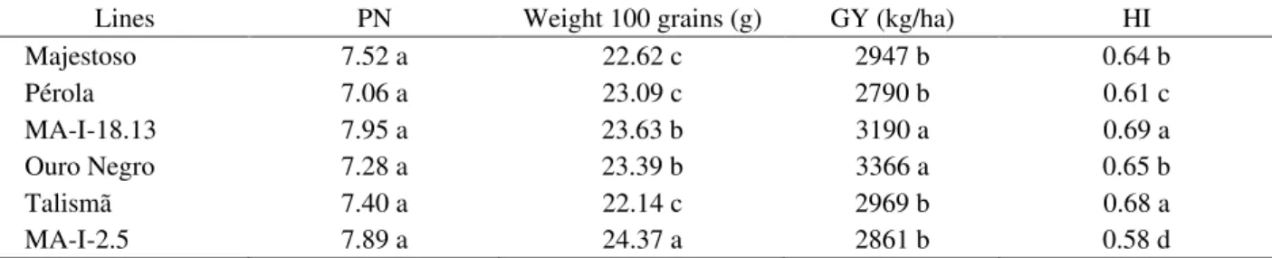 Table 5 – Means of the genotypes obtained from the joint analyses of the harvests from sowing in November 2005 and July 2006 for grain yield (GY) (kg/ha), harvest index (HI), square root of the pod number (PN), and weight of 100 grains.
