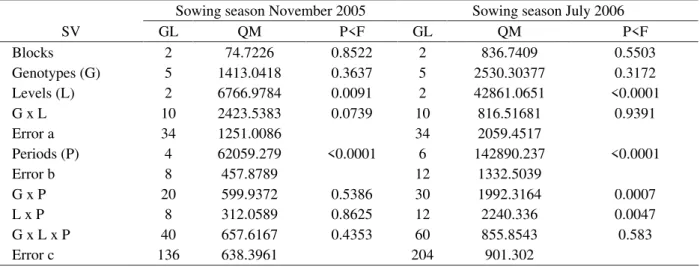 Table 7 – Summary of the analyses of variance of total dry matter obtained from the evaluation of bean lines under different N levels and period of evaluation in the harvests from sowing in November 2005 and July 2006