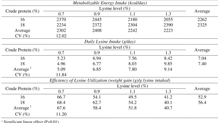 Table 2 – Daily lysine intake and metabolizable energy intake and efficiency of lysine utilization for pigs from 10 to 20 kg receiving diets with different crude protein and digestible lysine levels.