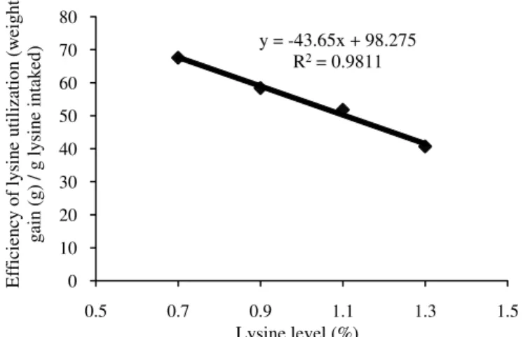 Figure 1 – Efficiency of lysine utilization for piglets from 10 to 20 kg receiving diets with 16 and 18% of crude protein and crescent levels of true digestible lysine.
