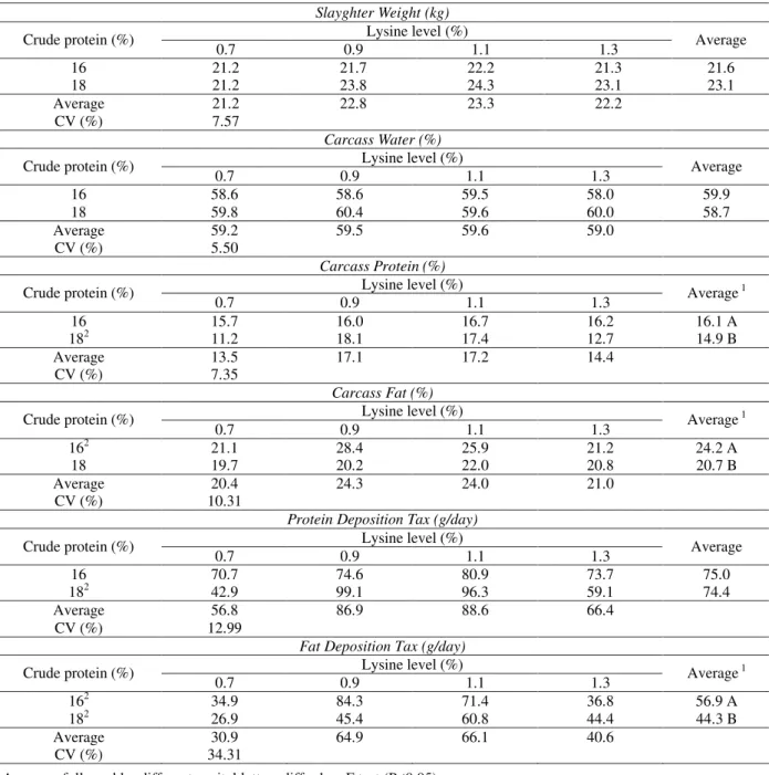 Table 3 – Slaughter weight and carcass chemistry composition of piglets at 20 kg receiving diets with different levels of crude protein and digestible lysine.