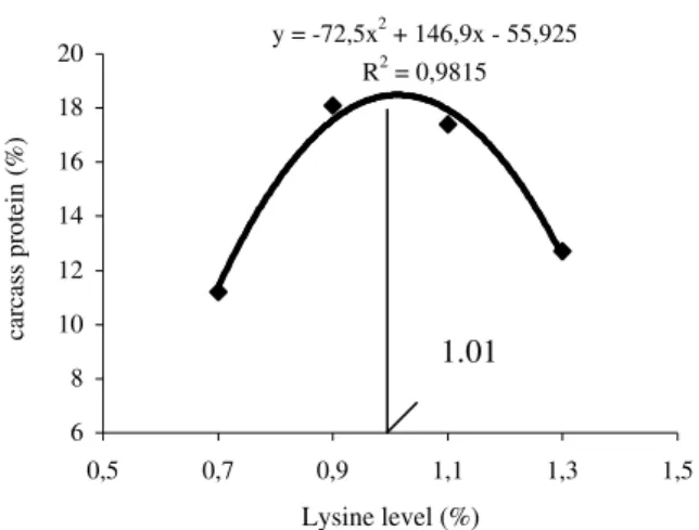 Figure 2 – Carcass protein (%) of piglets at 20 kg receiving diets with 18% of crude protein and increasing levels of true digestible lysine.