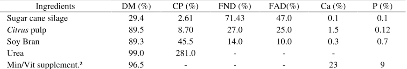 Table 1 – Rate of dry matter (DM), crude protein (CP), fiber in neutral detergents (FND), fiber in acid detergent (FAD) and calcium (Ca) and phosphorus (P) of the diets’ ingredients, expressed in percentage of the dry matter.