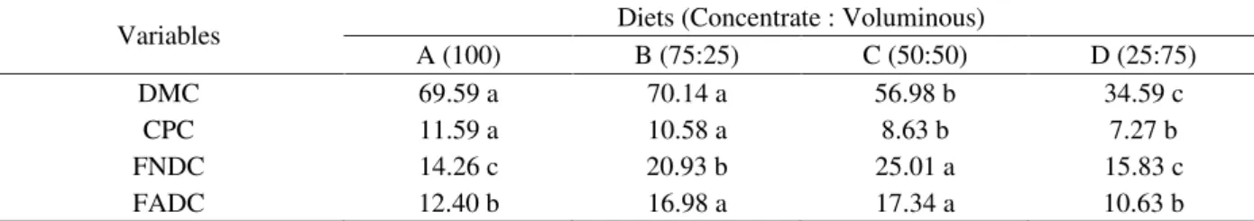 Table 3 – Average of daily consumption of dry matter(DMC), crude protein (CPC), fiber in neutral detergent (FNDC) and fiber in acid detergent (FADC), in g/kg 0.75 /day, of Santa Inês lamb, fed with different diets.