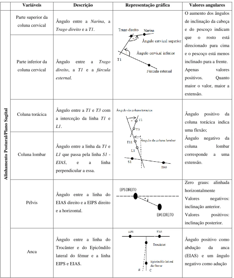 Tabela 3 - Discrição das Variáveis do Alinhamento Postural no plano Sagital 