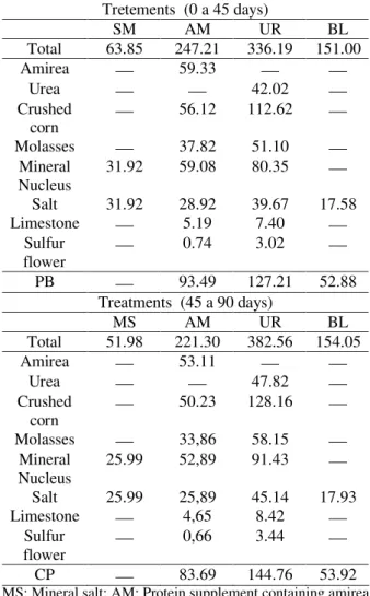 Table 4 – Estimated total consumption of ingredients and mineral supplements protein (g / animal / day) in the period from 0 to 45 days and 45 to 90 days.