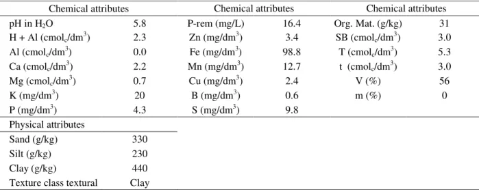 Table 1 – Results of the soil sample analysis (0 – 20 cm) from the experimental area, before the treatments were applied.