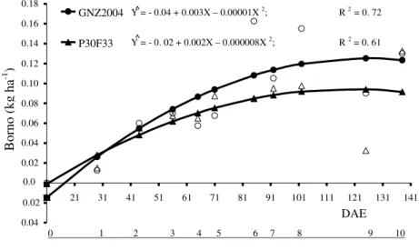Figure 1 – Total boron accumulation, in kg ha -1 , by two maize hybrids, as a function of phenological stages (days after emergence – DAE)