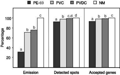 Figure 2 – Effect of sealing plastics on the geometric means of the ratios of total emission, detected spots and accepted genes